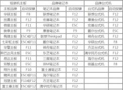 如何開(kāi)機(jī)進(jìn)入快速啟動(dòng)選項(xiàng)選擇U盤(pán)啟動(dòng)，各品牌主板快速啟動(dòng)按鍵大全