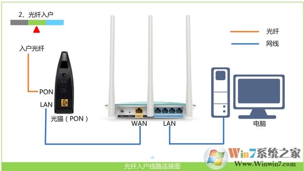 寬帶是光纖接入時，Win7電腦和無線路由器的正確連接方式