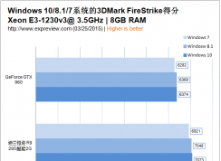 win7/win8/win10玩游戲哪個快？