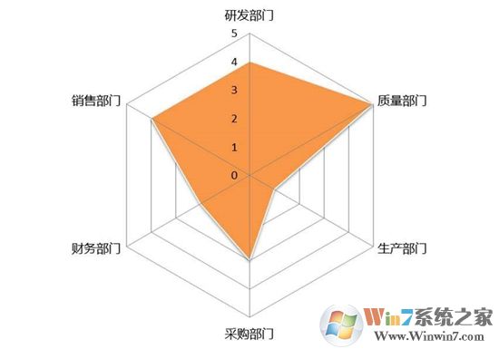 Excel表格中怎么制作雷達(dá)圖表？