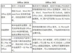 office365和office2016有何區(qū)別？哪個(gè)好？