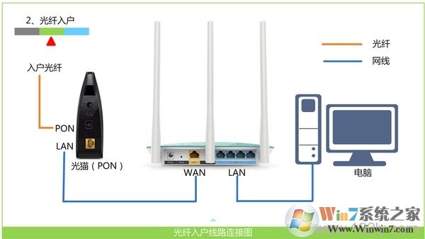 寬帶是光纖接入時(shí)，路由器正確連接方式
