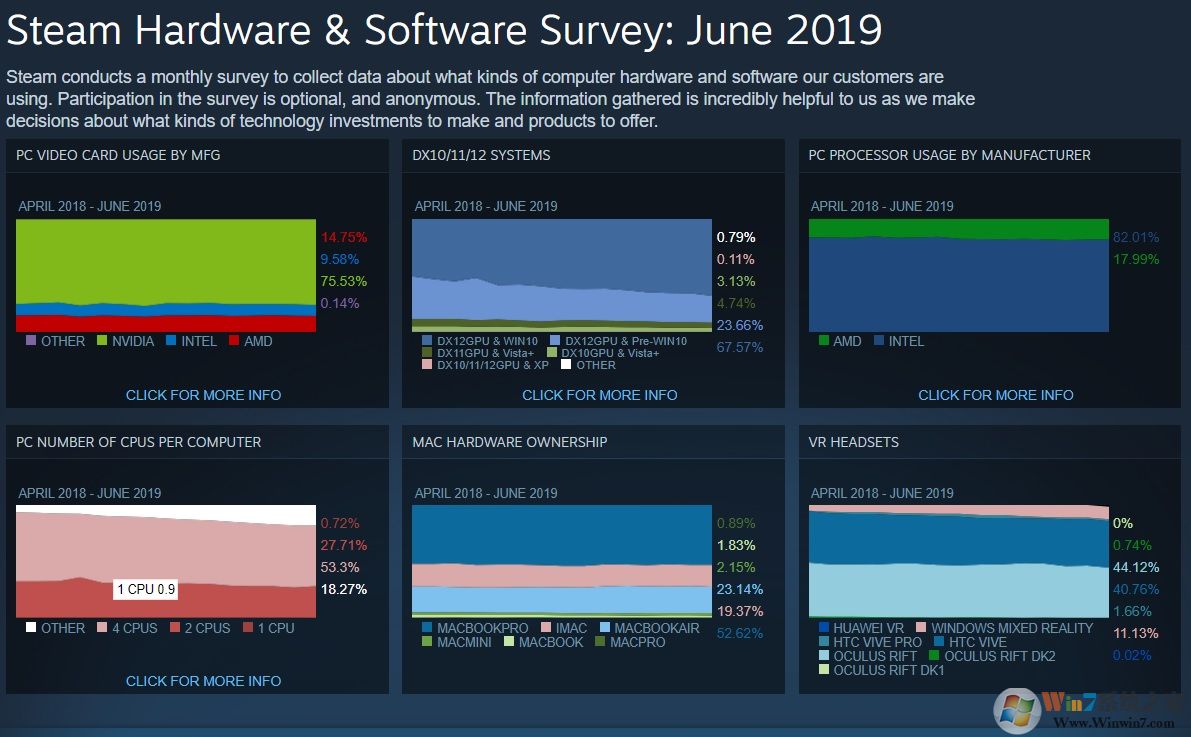 Steam 6月調(diào)查數(shù)據(jù)顯示：Win10系統(tǒng)成主流，占據(jù)71%份額