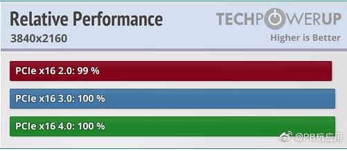 主板PCIe 4.0對玩游戲性能有提升嗎？實(shí)測不明顯