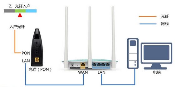 Fast無線路由如何設置？fast路由器設置教程（圖文教程）