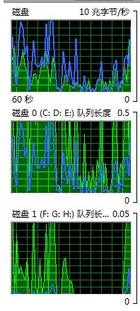 win10系統(tǒng)資源監(jiān)視器磁盤藍(lán)黃線、活動時間代表什么意思？