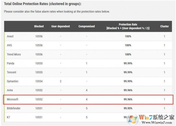 Windows Defender殺毒能力怎么樣？9月惡意軟件防護報告：前十