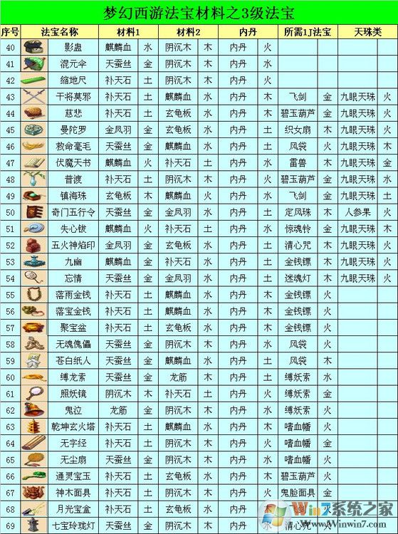 夢幻西游法寶合成位置怎么擺？夢幻法寶合成擺放位置示意圖