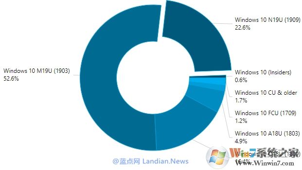 Win10各版本市場份額:Win10 1903/1909版市場占有率高達(dá)75.2%