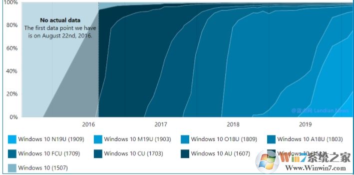 Win10各版本市場份額:Win10 1903/1909版市場占有率高達(dá)75.2%