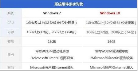 電腦配置低裝Win10還是裝Win7好？哪個更流暢