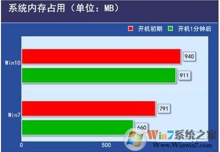 電腦配置低裝Win10還是裝Win7好？哪個更流暢