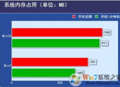 低配電腦裝w10還是w7好？電腦配置低或老電腦裝W7還是w10快？