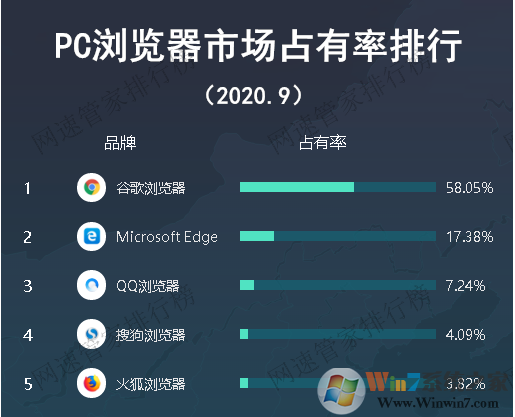 Win10瀏覽器用哪個(gè)好？Win10最好用的五款瀏覽器排行