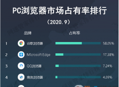 Win10瀏覽器用哪個(gè)好？Win10最好用的五款瀏覽器排行