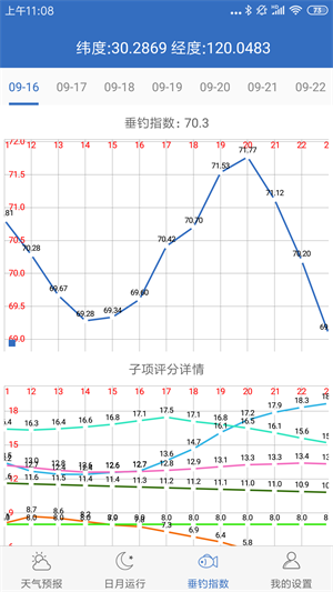 釣魚(yú)天氣
