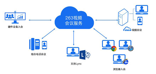 263視頻會(huì)議電腦客戶端